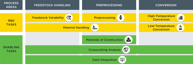 Feedstock-Conversion Interface Consortium Task Map